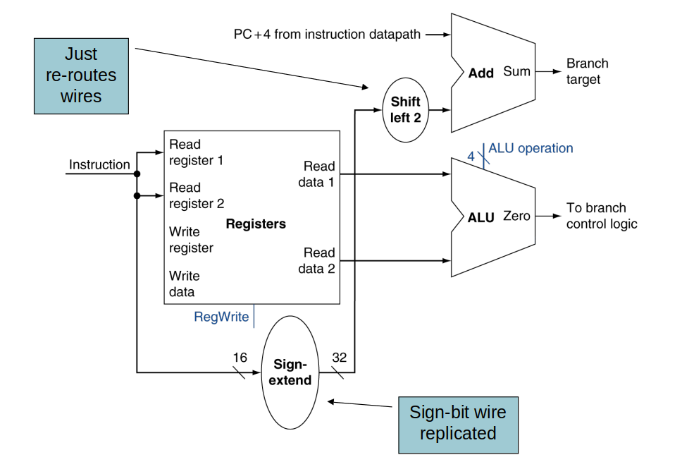 Branch Instructions