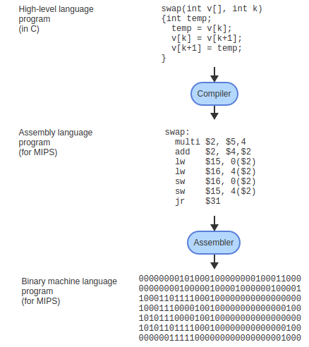 Compiler-Assembler Diagram