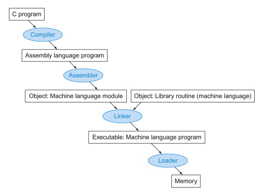 C Program Compiler Process