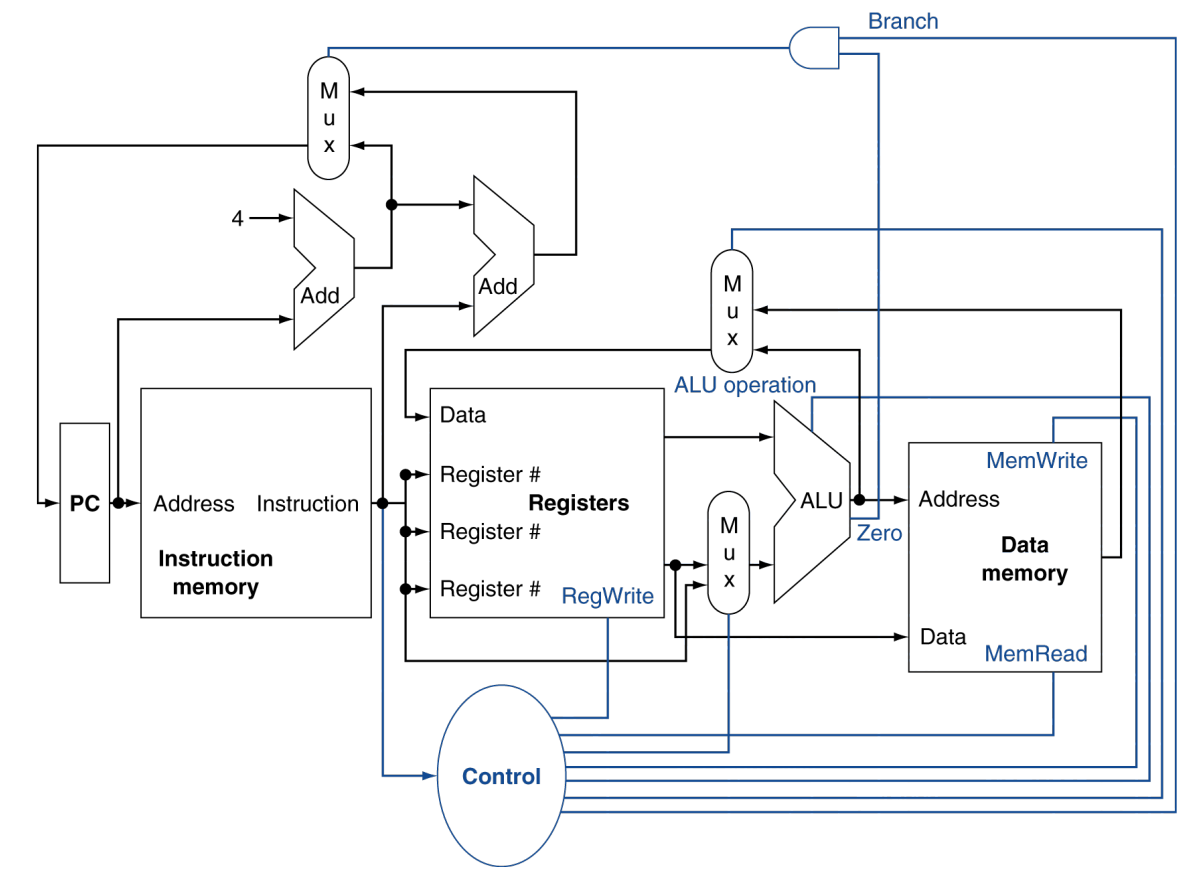 Processor component diagram