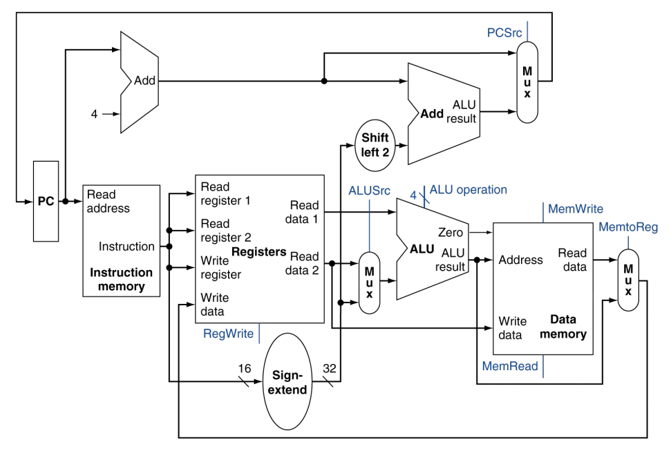 Processor component diagram
