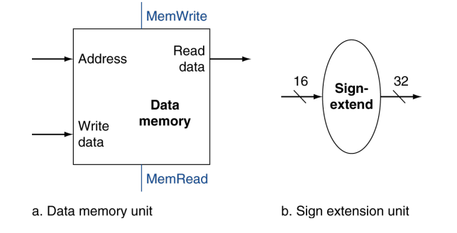 Load-Store Instructions