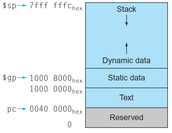 MIPS memory structure