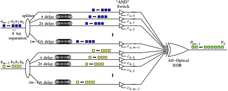 optical scalar multiplication