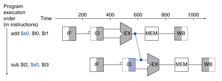 Data Hazard Forwarding