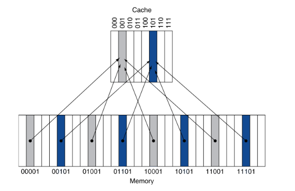 Direct Mapped Cache