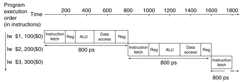 Pipeline Performance