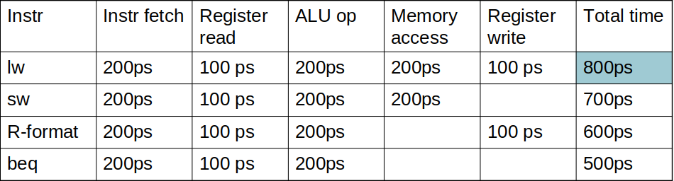 Pipeline Performance