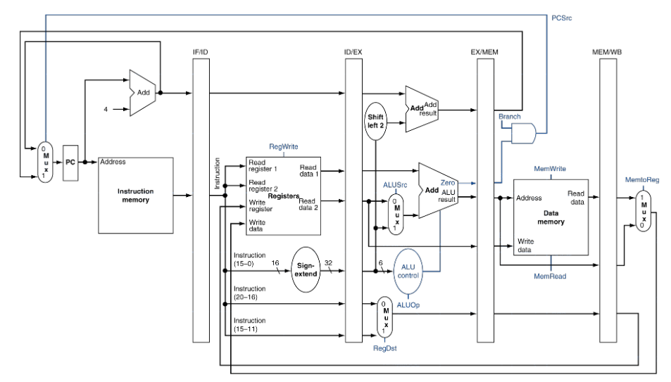 Pipeline Control Simplified