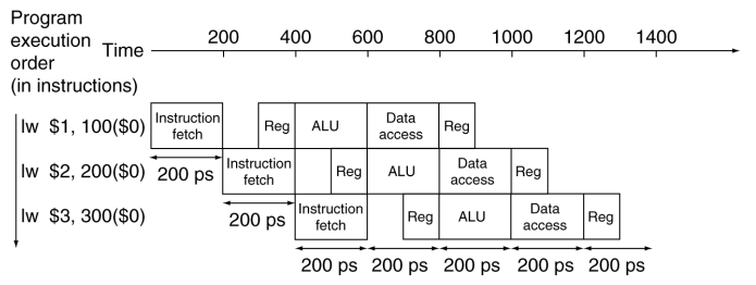 Pipeline Performance