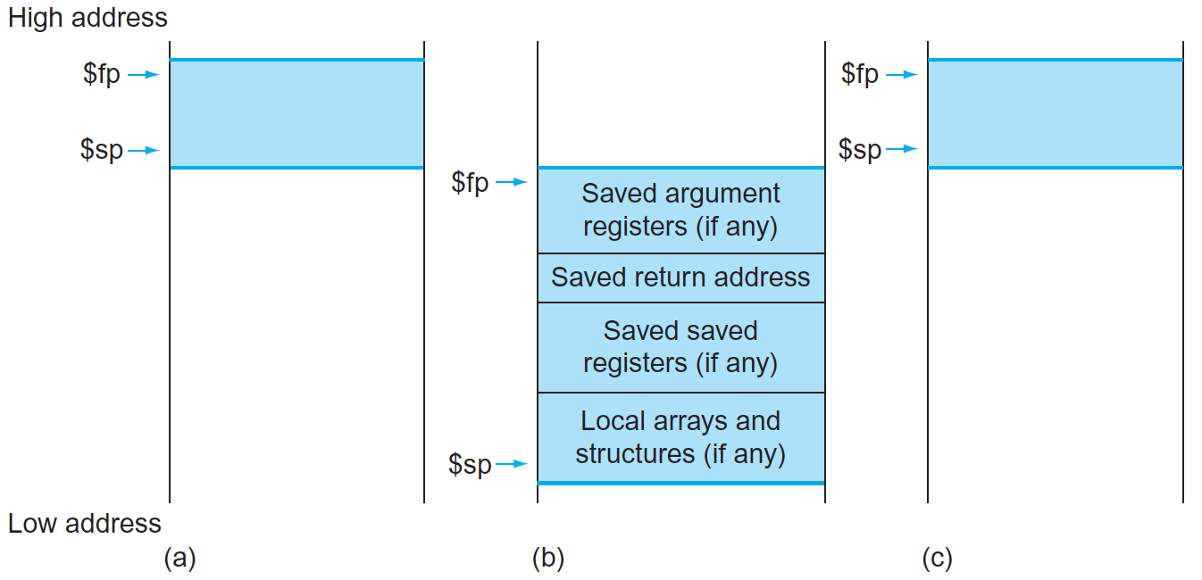 Procedure frame