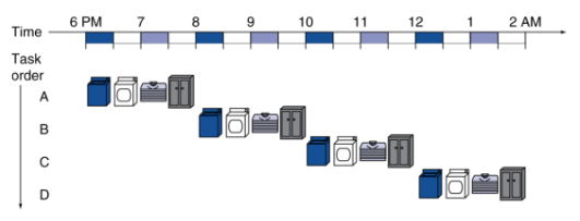 nonpipelined_laundry