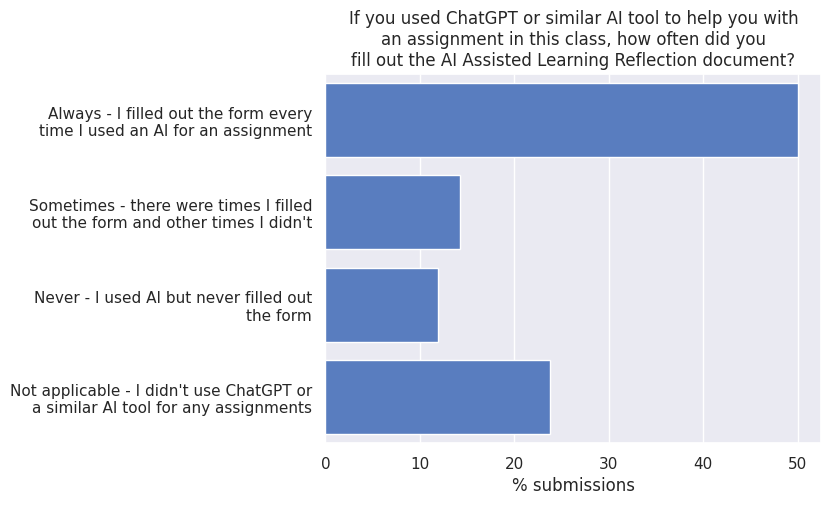 Examining Student Use of AI in CS1 and CS2
