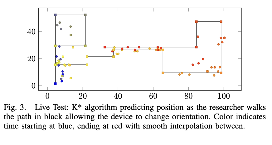 LIPS: Learning Based Indoor Positioning System Using Mobile Phone-Based Sensors