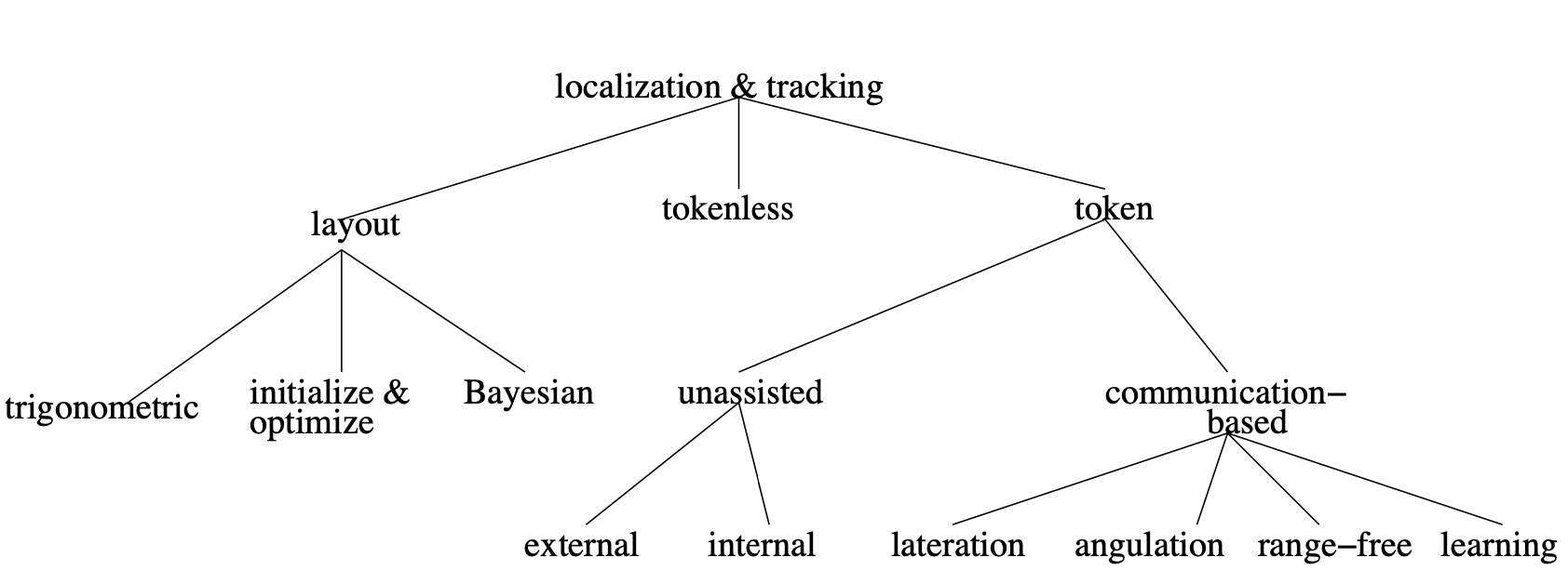 Localization and Tracking in Sensor Systems