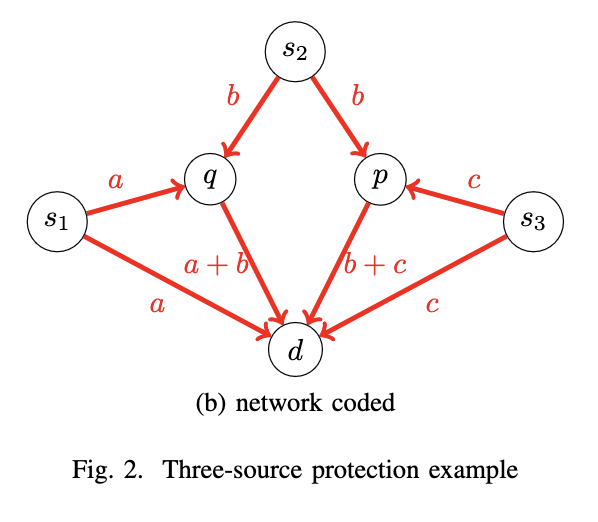 Low Complexity All-Optical Network Coder Architecture