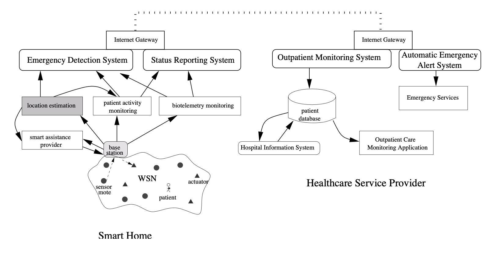 Location Learning for Smart Homes