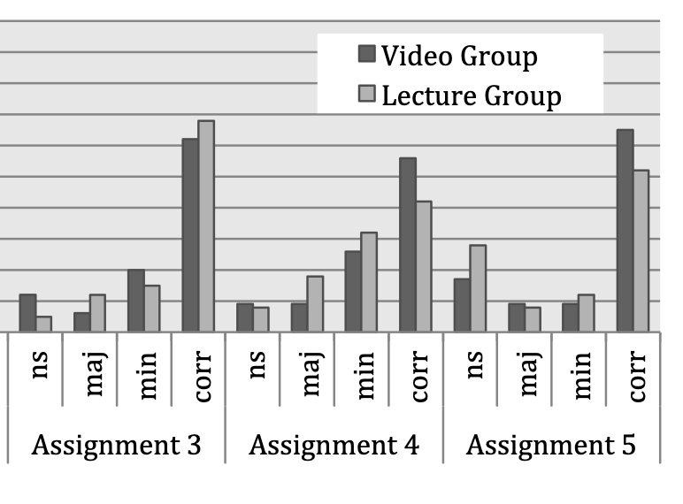 Video-Based Instruction for Introductory Computer Programming